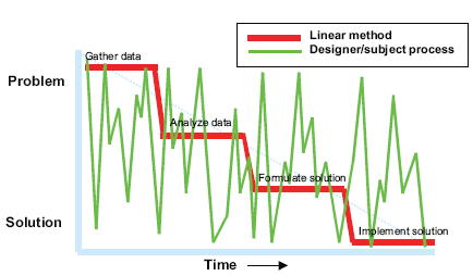 Graph, plots activity of an actual designer, which looks like chaotic seismograph, against traditional "waterfall" strategy.