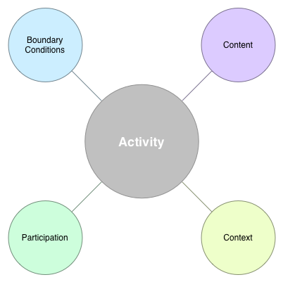 Graphic. Activity at the center of boundaries (conditions), content, context, and participation.