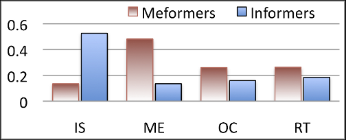 graph, informers vs meformers
