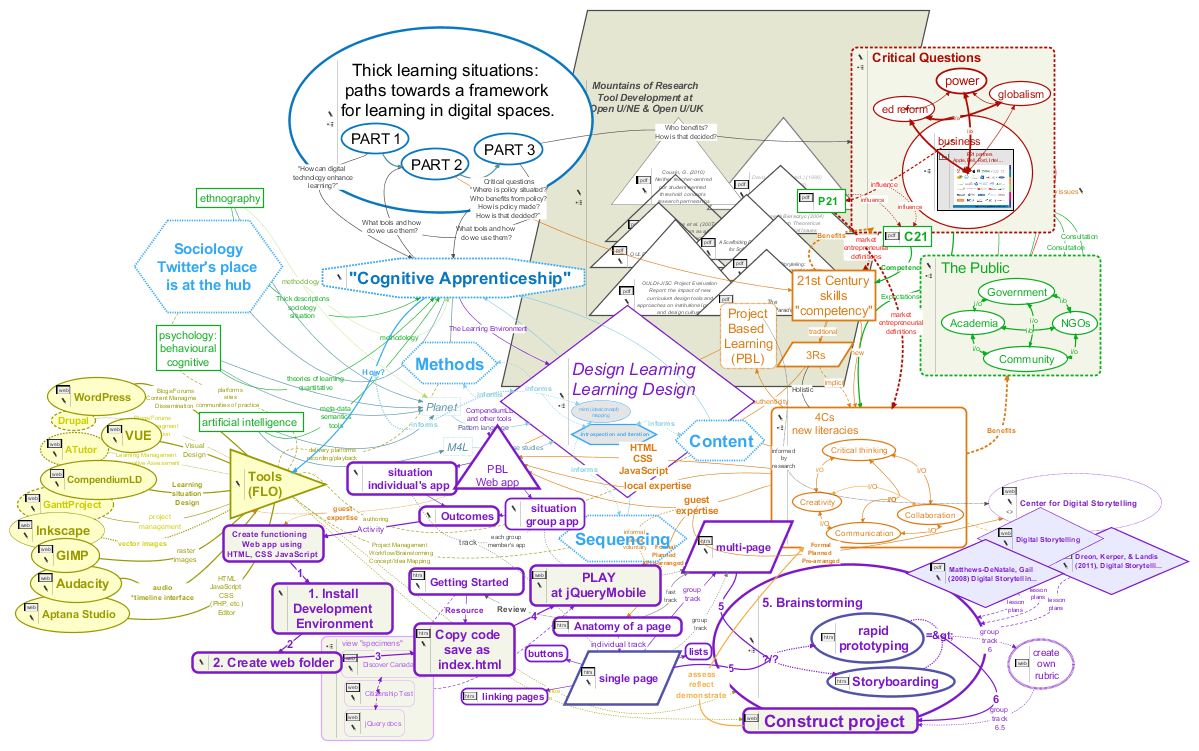 Graphic: a very messy mind map of a complex project.