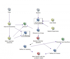 A mind map learning design built in CompendiumLD, emphasizing reflection.