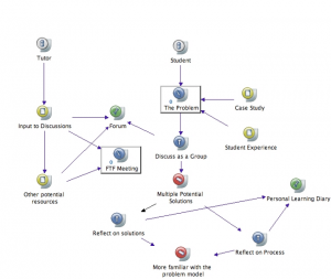 A mind map learning design built in CompendiumLD,  emphasizing reflection.