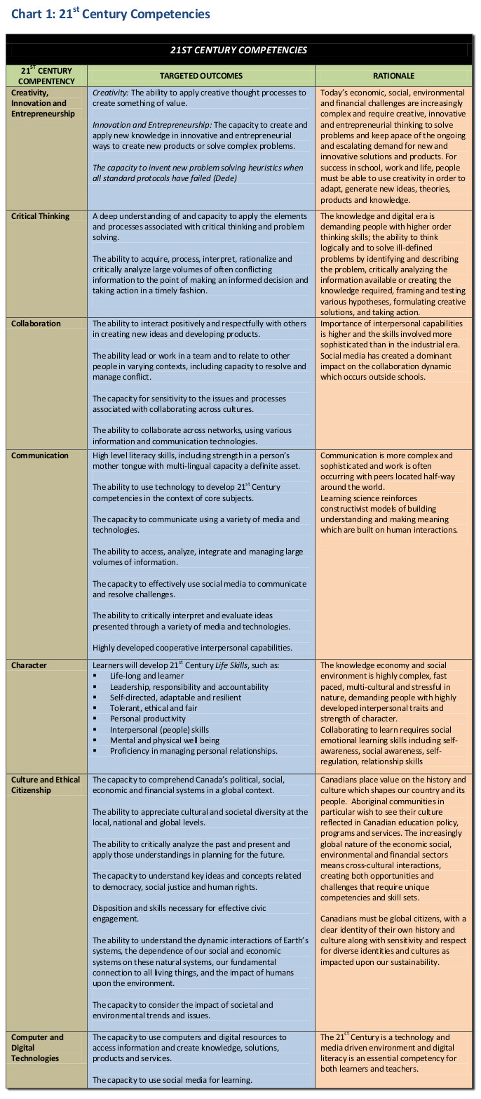 Chart of C21 21st Century Competencies