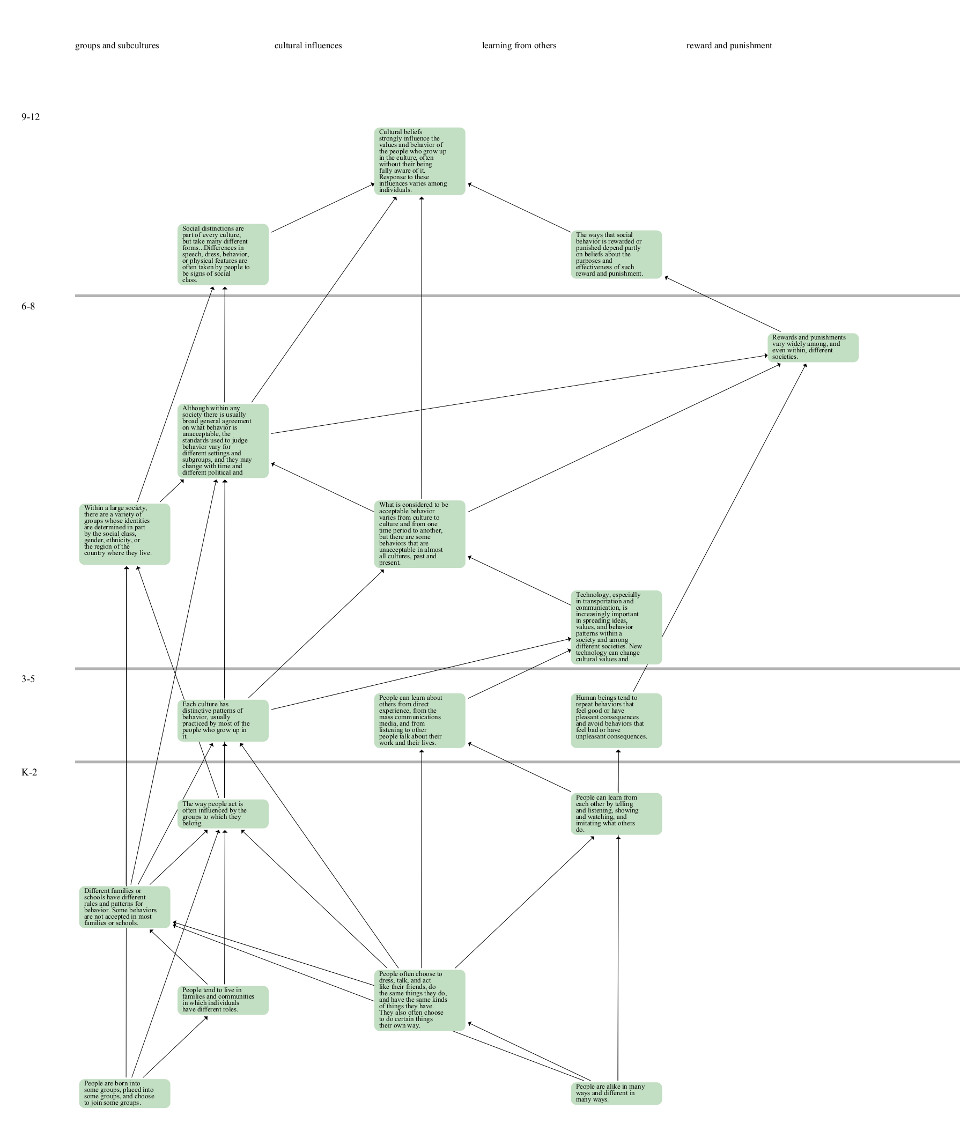 AAAS mind-map linking grade outcomes